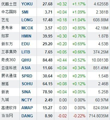 隔夜中概股表现活跃，淘米网大涨10%领跑市场